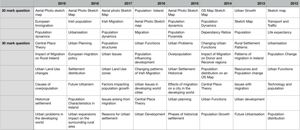 Leaving Cert Geography Predictions 2021 - Leaving Cert Notes and Sample ...