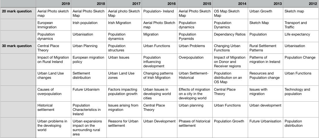 Leaving Cert Geography Predictions 2021 - Leaving Cert Notes And Sample 