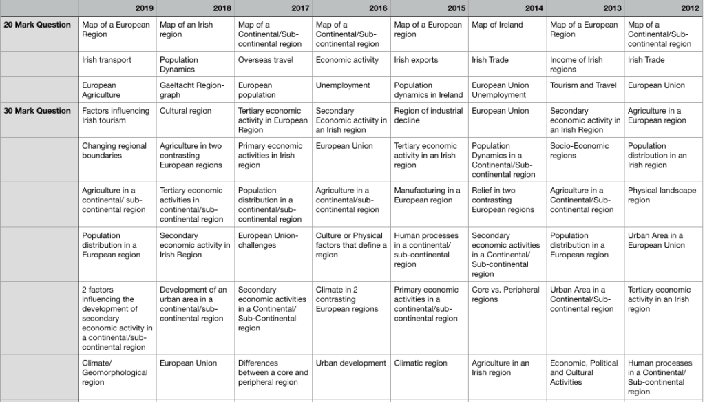 Leaving Cert Geography Predictions 2021 - Leaving Cert Notes and Sample ...