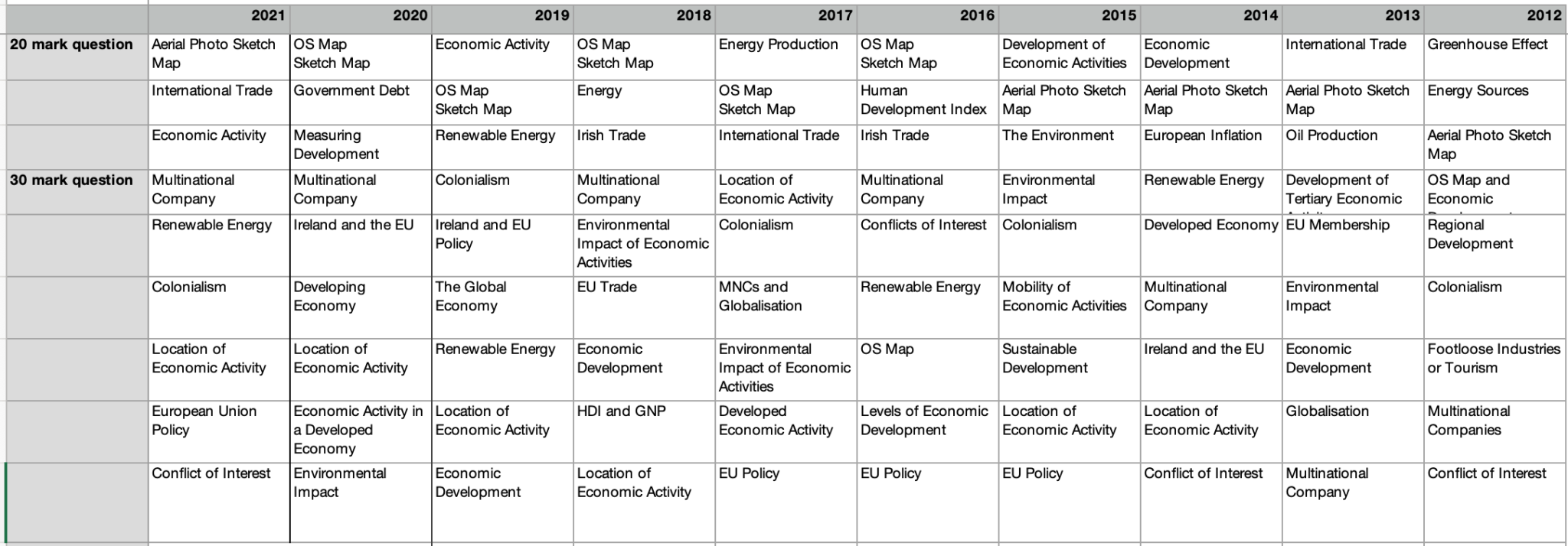 Leaving Cert Geography Predictions 2024 (Higher Level) Leaving Cert