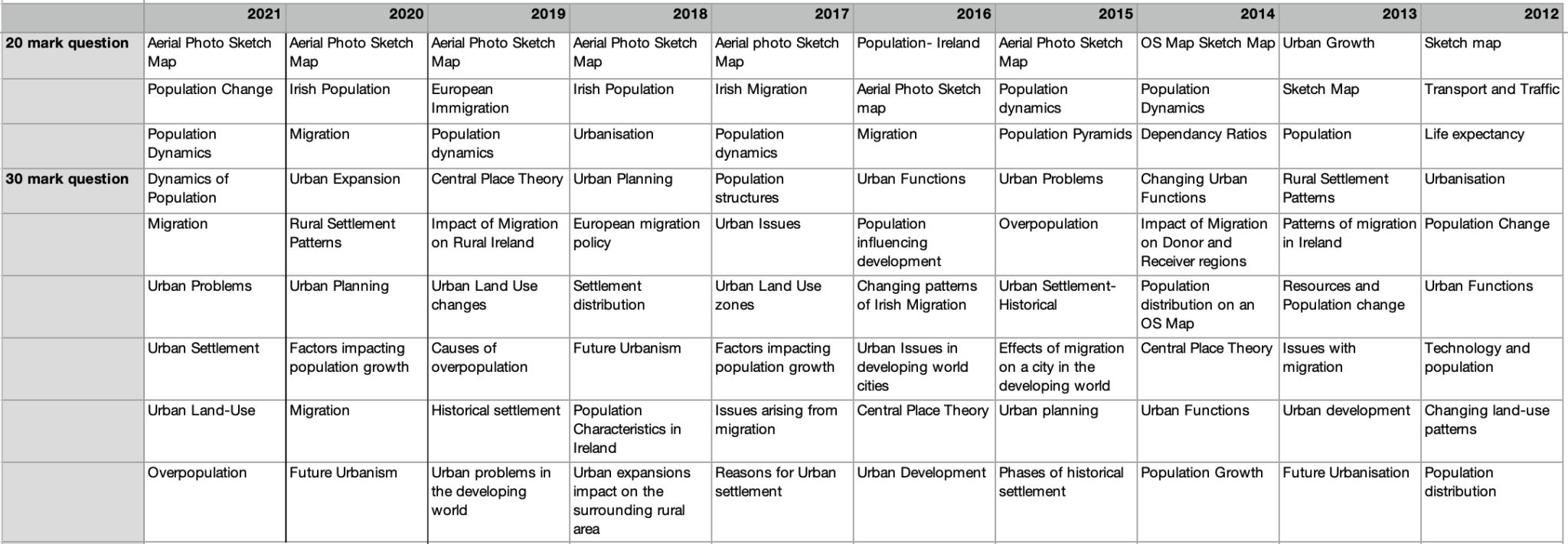 Leaving Cert Geography Predictions 2024 (Higher Level) - Leaving Cert ...