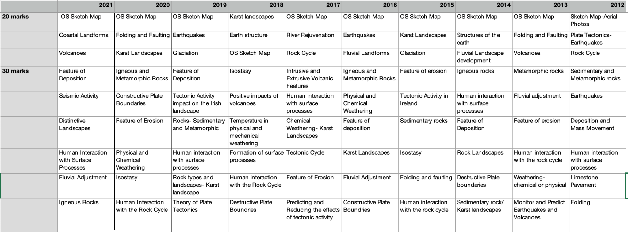 Leaving Cert Geography Predictions 2024 (Higher Level) Leaving Cert