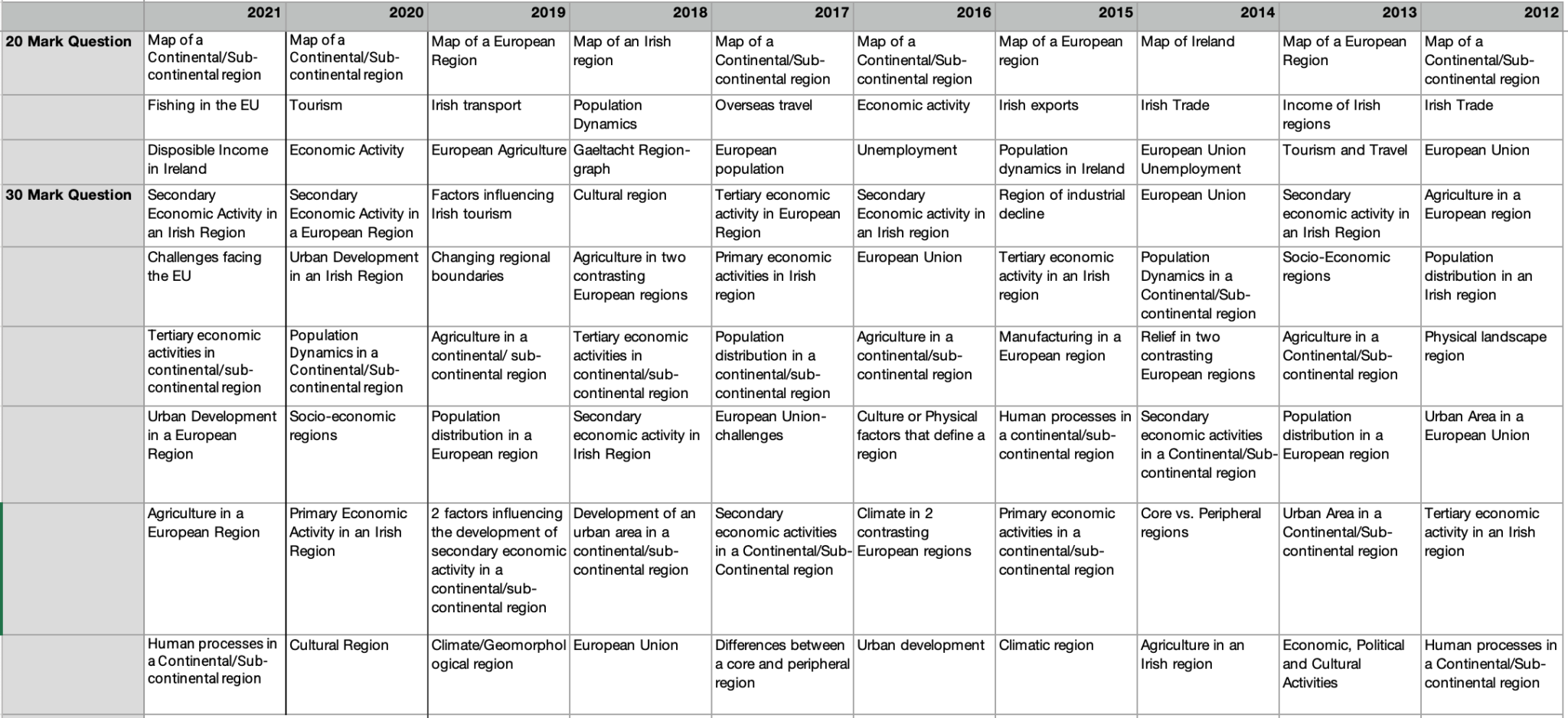 Leaving Cert Geography Predictions 2024 (Higher Level) Leaving Cert