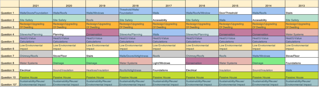 Construction Studies Predictions for Leaving Cert 2022 Higher Level ...