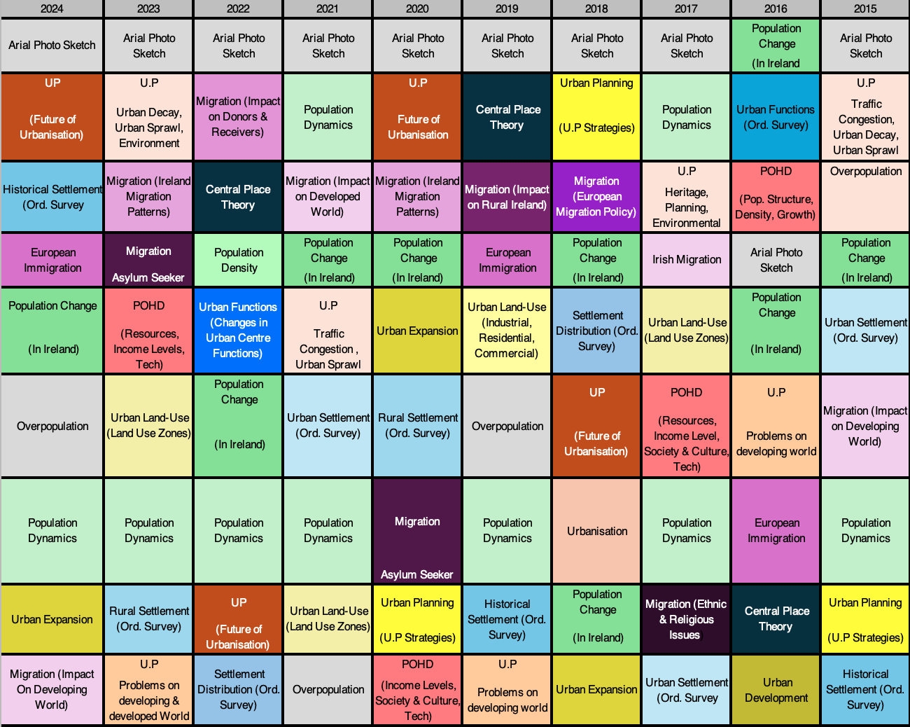 Leaving Cert Geography Predictions 2024 (Higher Level) Leaving Cert